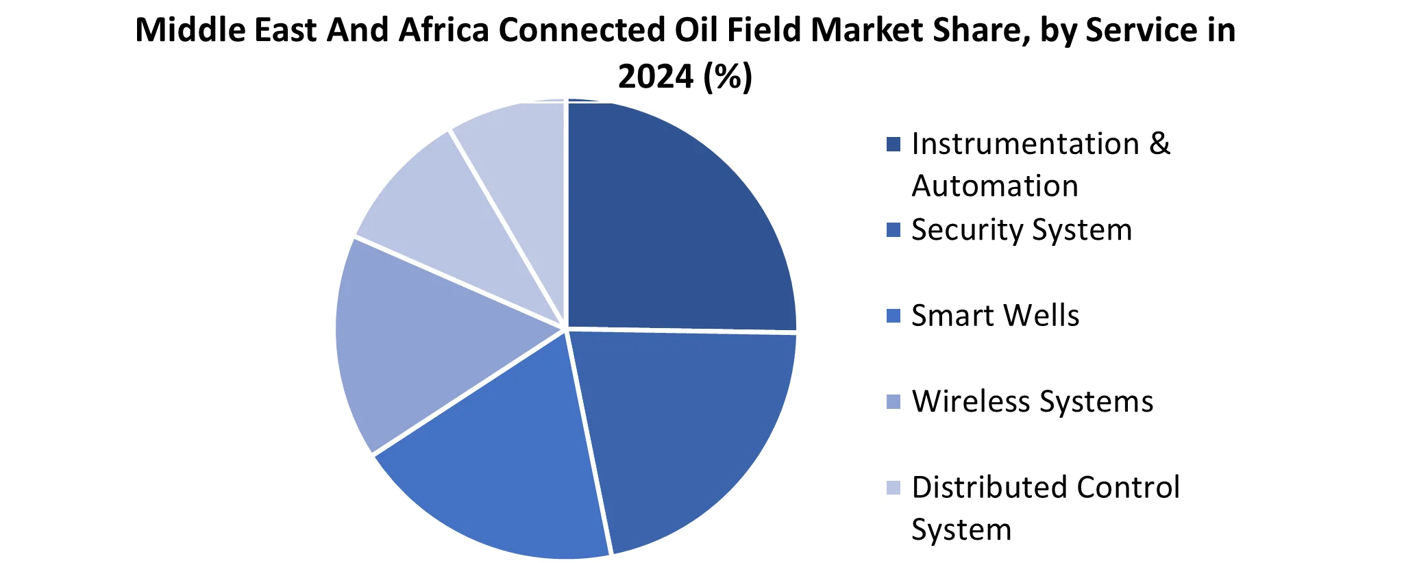 Middle East And Africa Connected Oil Field Market share by service