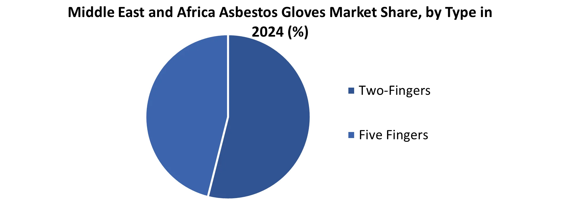 Middle East and Africa Asbestos Gloves Market share by Type