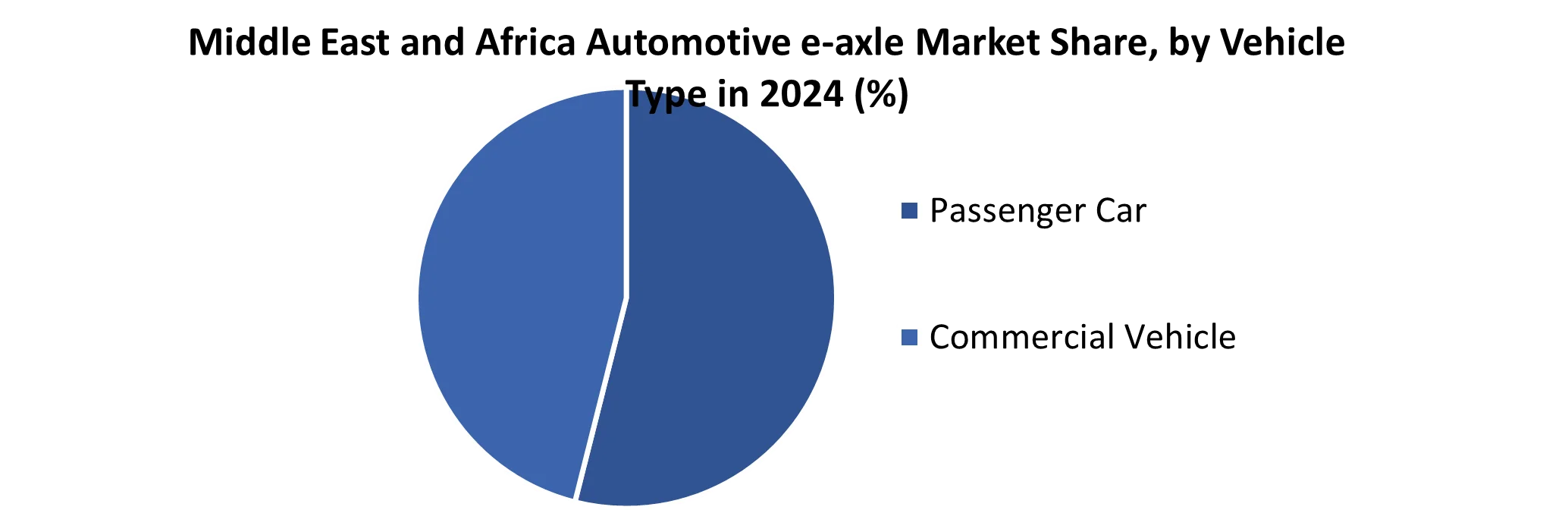 Middle East and Africa Automotive e-axle Market share by Vehicle Type