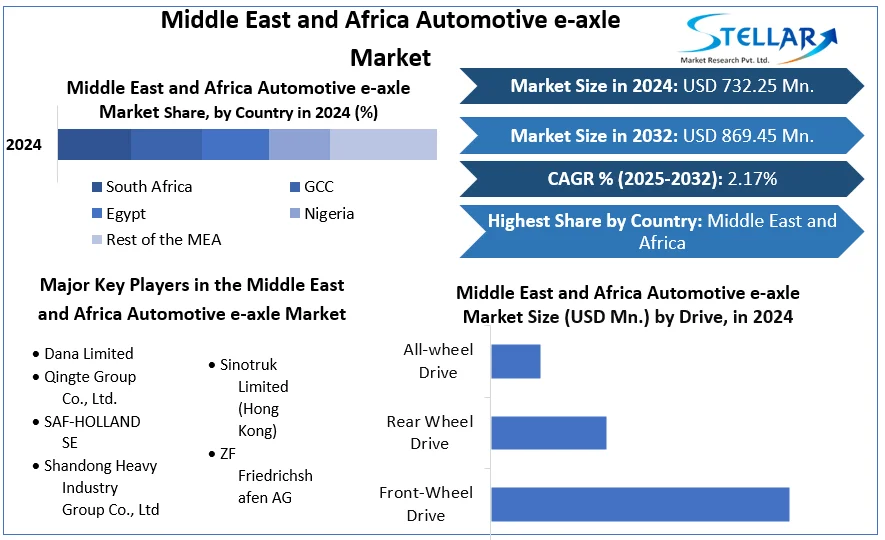 Middle East and Africa Automotive e-axle Market snapshot