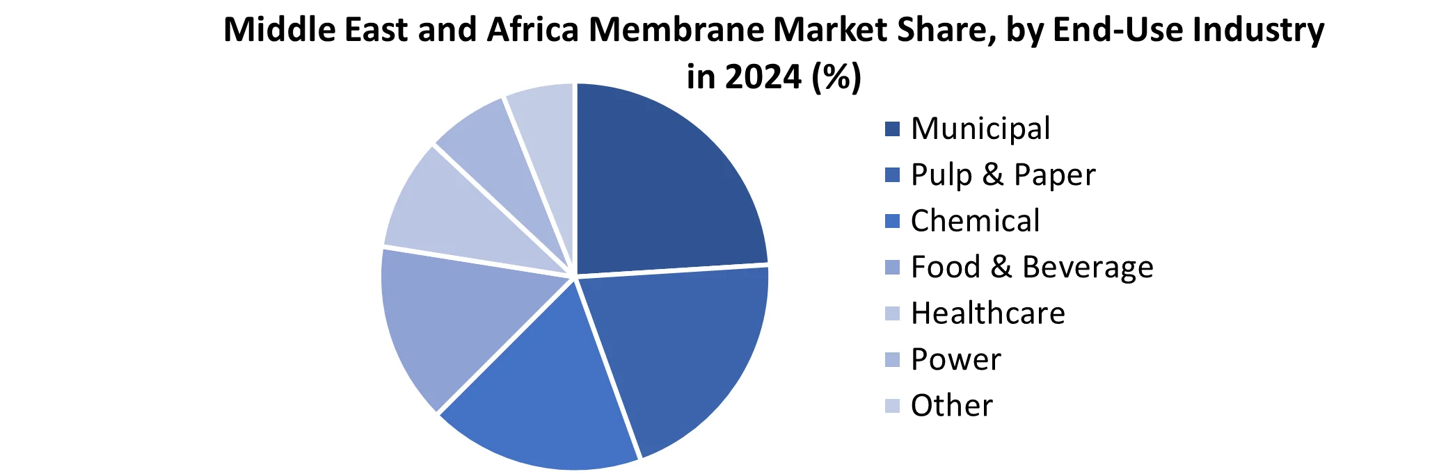 Middle East and Africa Bike Sharing Market share by End use Industry