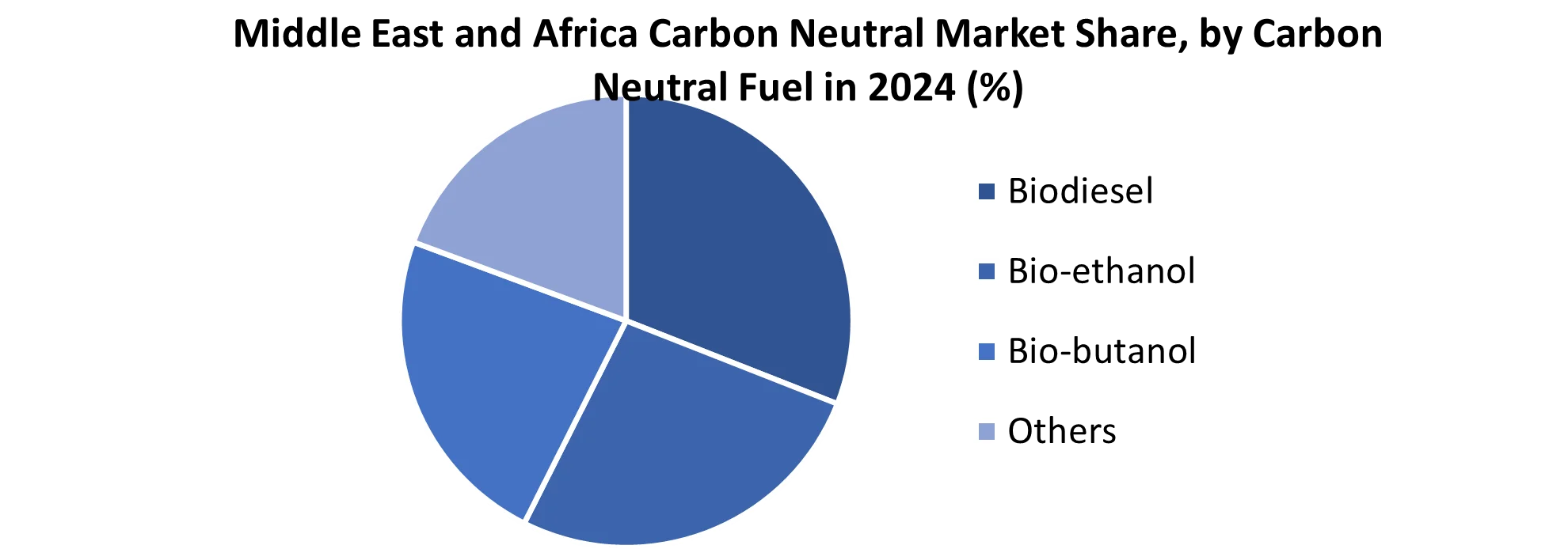 Middle East and Africa Carbon Neutral Market share by Carbon Neutral Fuel
