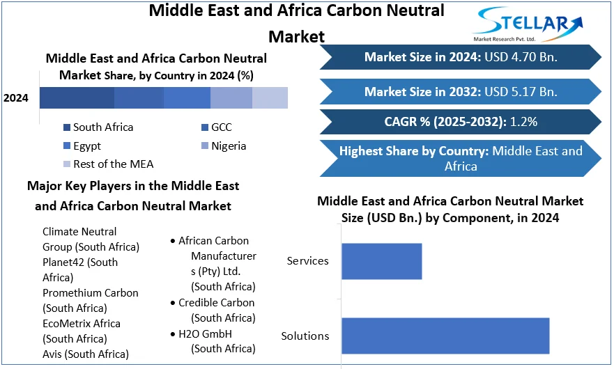 Middle East and Africa Carbon Neutral Market snapshot