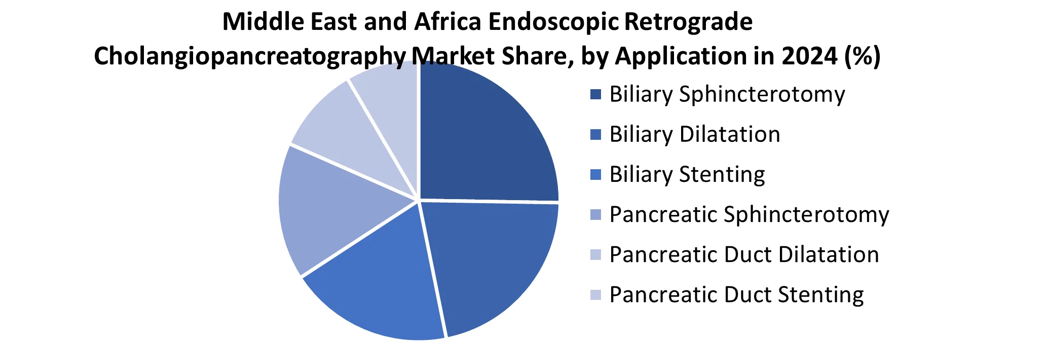 Middle East and Africa Endoscopic Retrograde Cholangiopancreatography Market share by Application