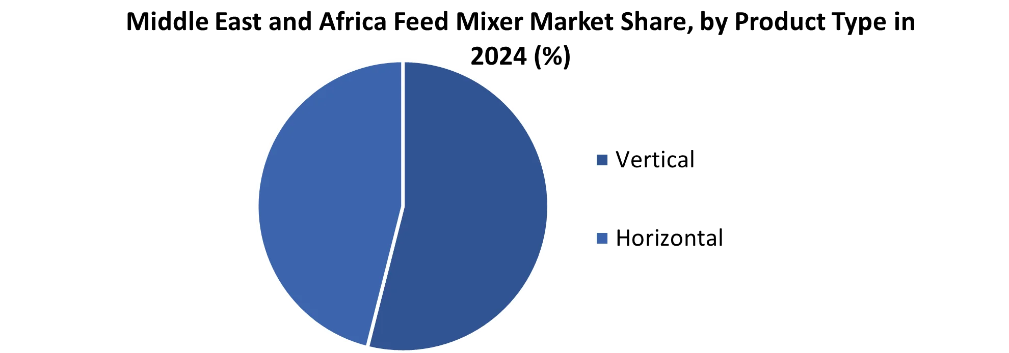 Middle East and Africa Feed Mixer Market share by Product Type