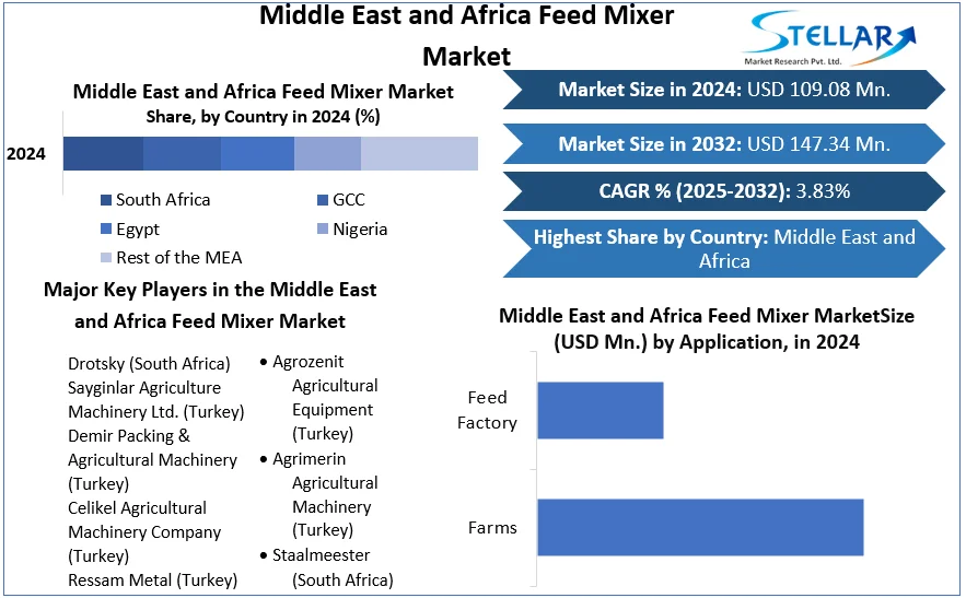 Middle East and Africa Feed Mixer Market snapshot 