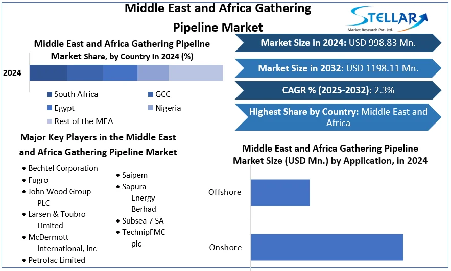 Middle East and Africa Gathering Pipeline Market snapshot