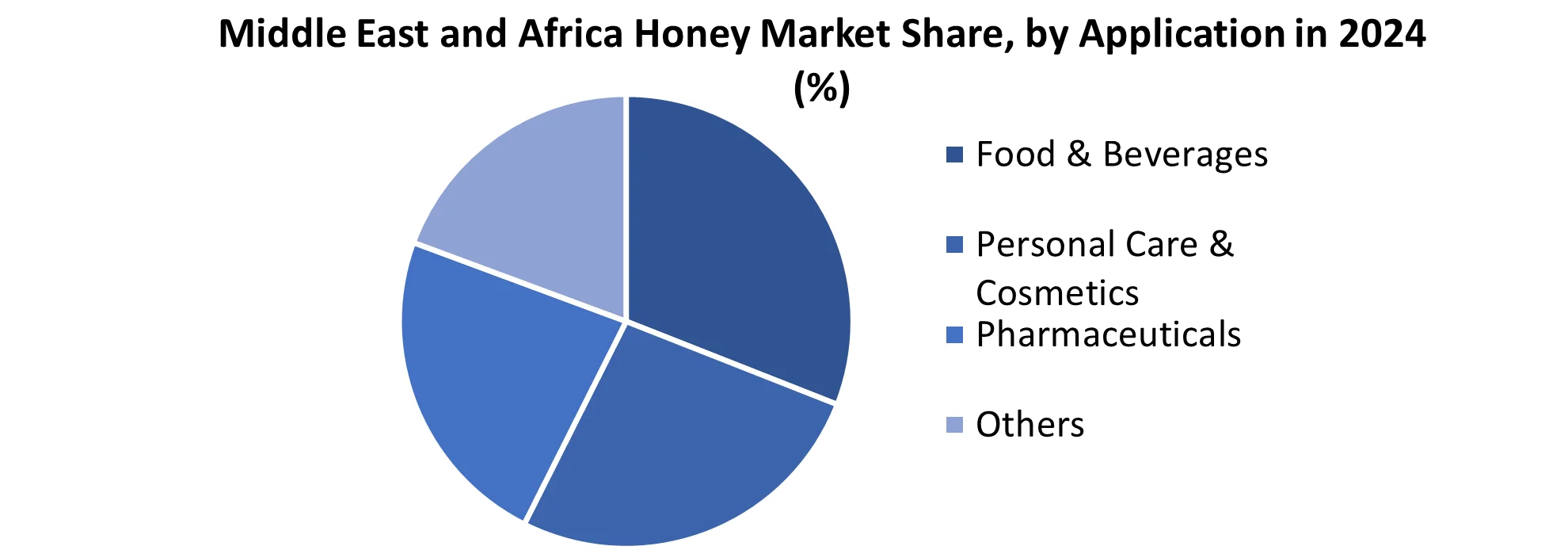 Middle East and Africa Honey Market share by Application