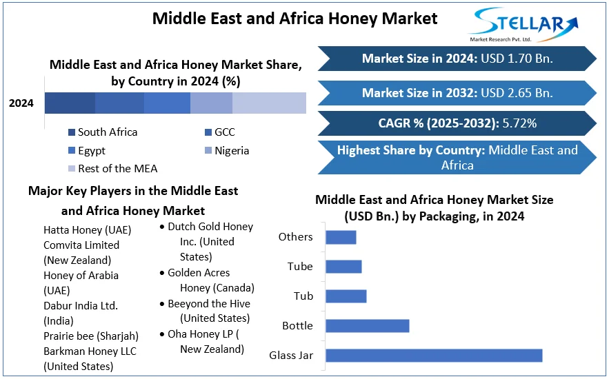 Middle East and Africa Honey Market snapshot