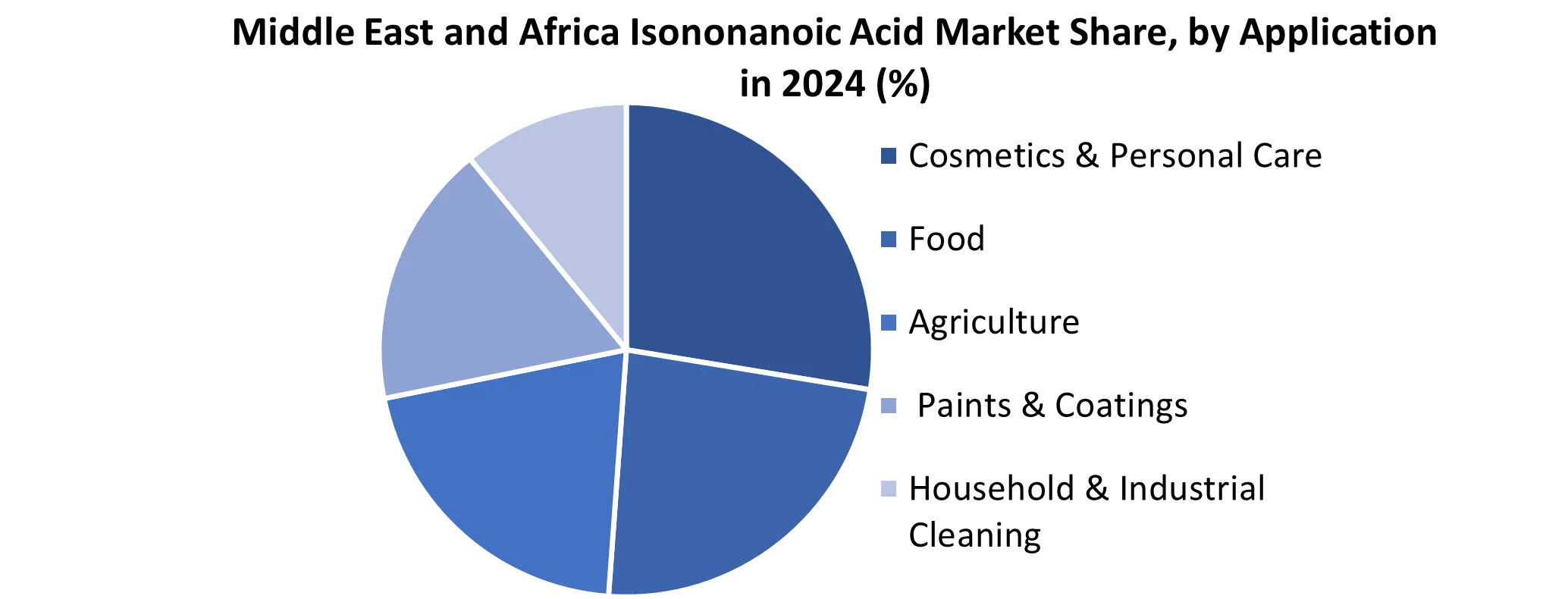 Middle East and Africa Isononanoic Acid Market share by Application