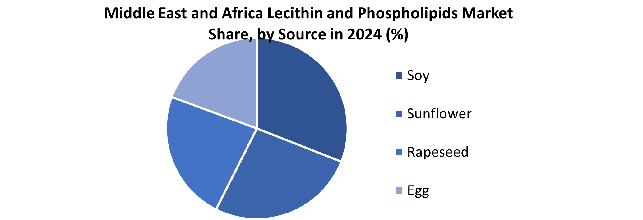 Middle East and Africa Lecithin and Phospholipids Market by source