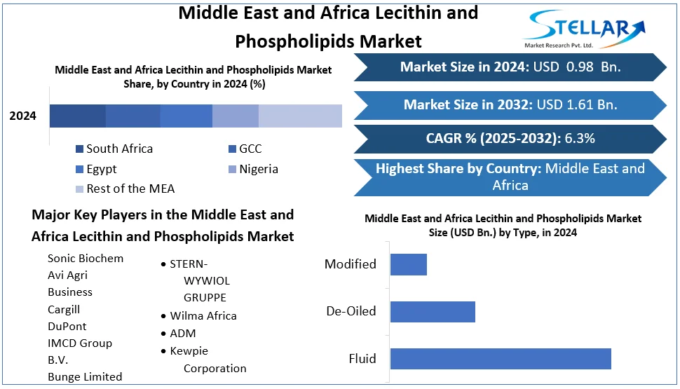 Middle East and Africa Lecithin and Phospholipids Market snapshot