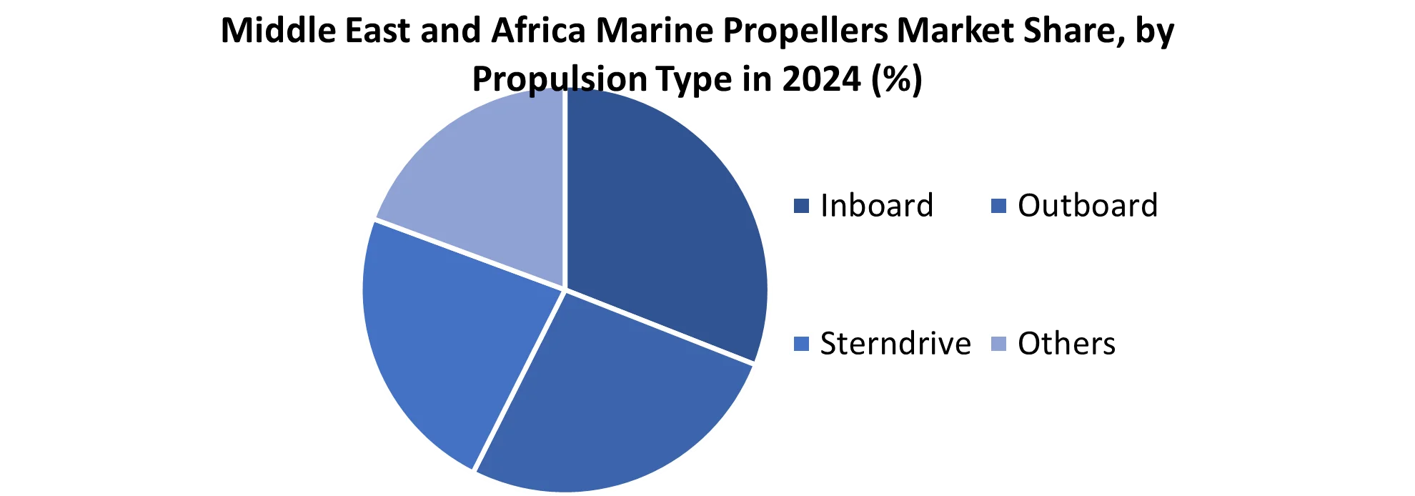 Middle East and Africa Marine Propellers Market share by Propulsion Type