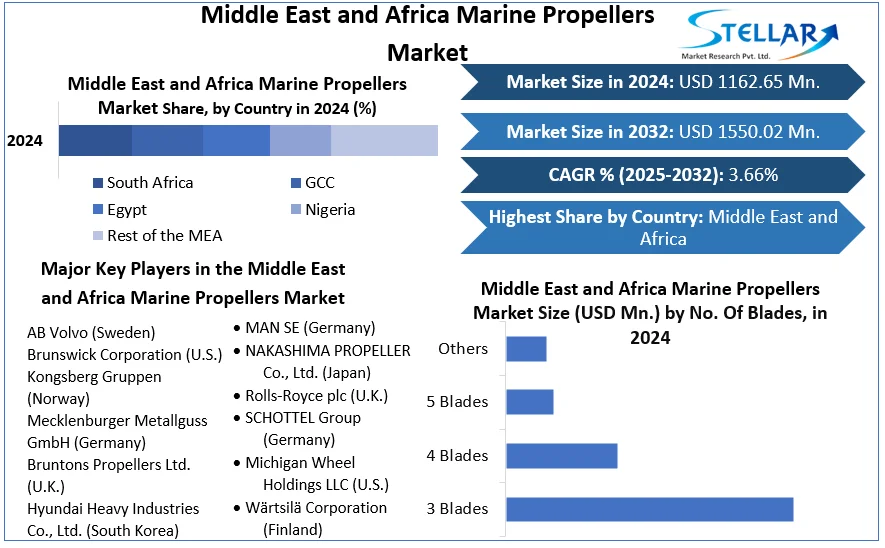 Middle East and Africa Marine Propellers Market snapshot