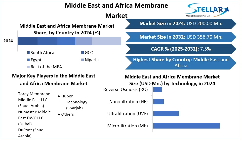 Middle East and Africa Membrane Market snapshot
