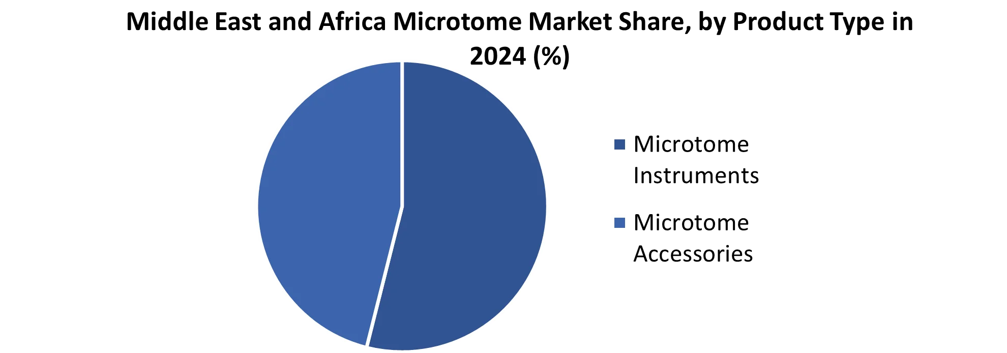 Middle East and Africa Microtome Market share by Product Type