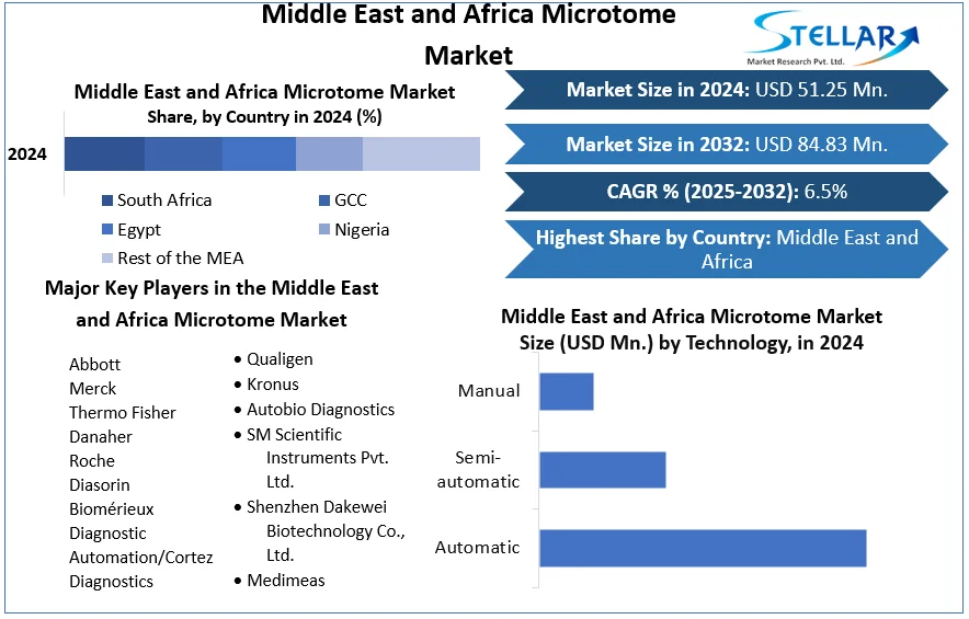 Middle East and Africa Microtome Market snapshot