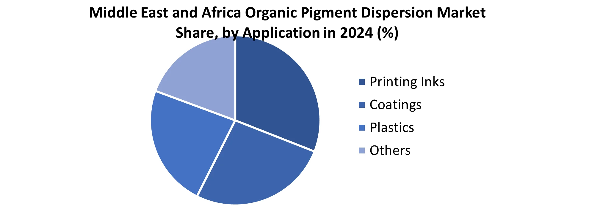 Middle East and Africa Organic Pigment Dispersion Market share by Application