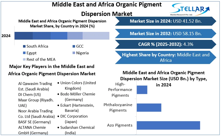 Middle East and Africa Organic Pigment Dispersion Market snapshot