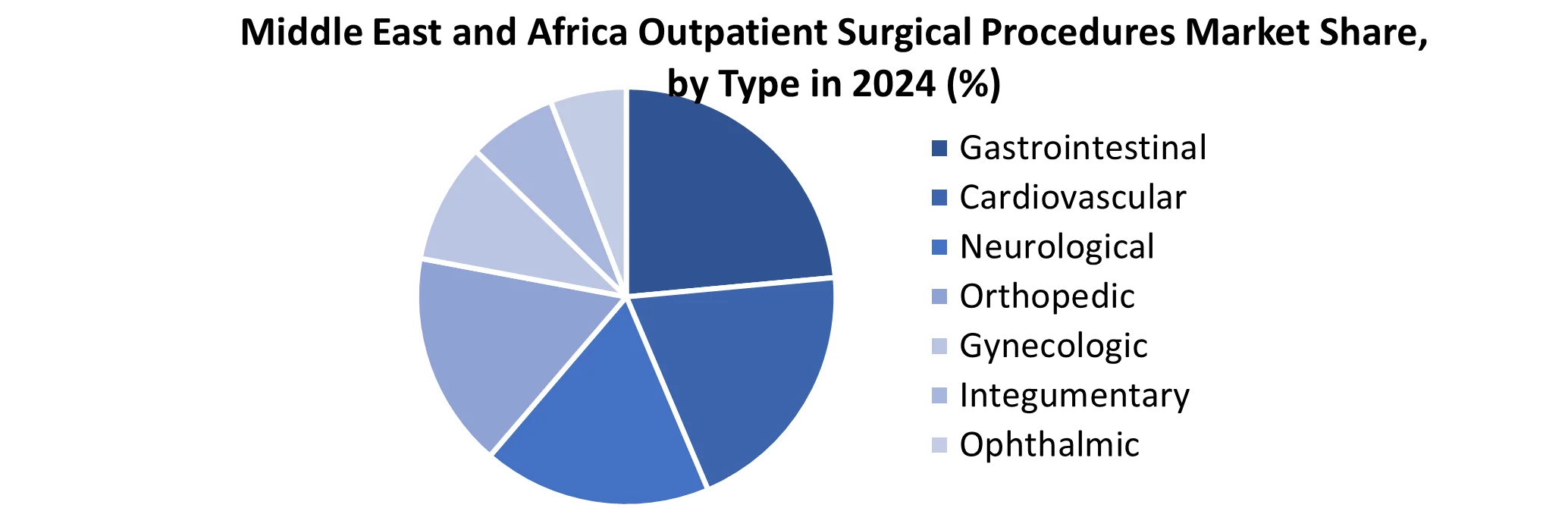 Middle East and Africa Outpatient Surgical Procedures Market share by Type