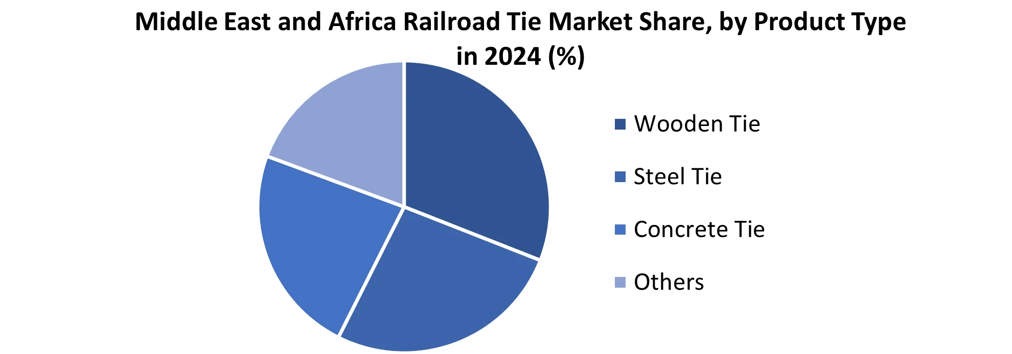 Middle East and Africa Railroad Tie Market share Product Type