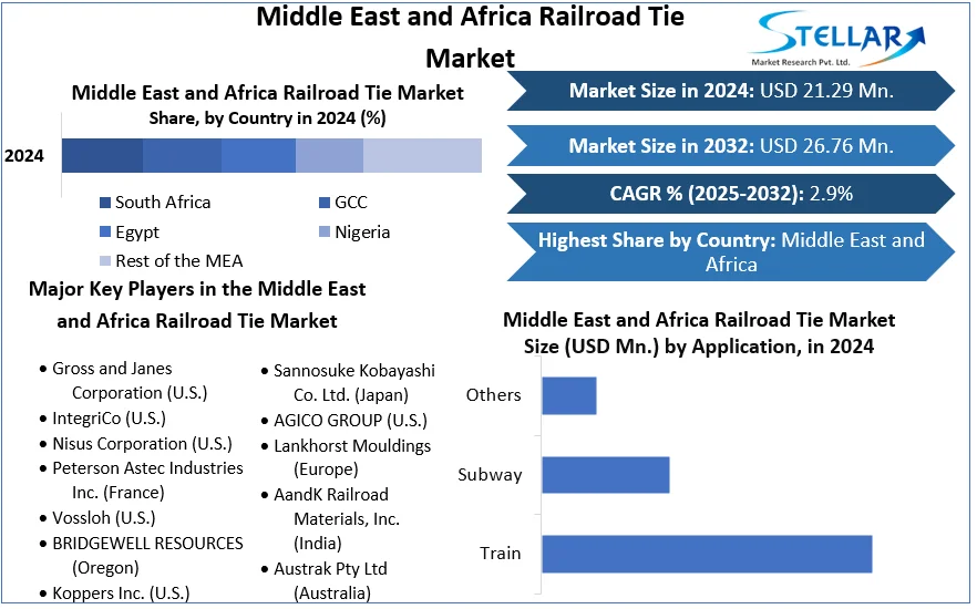 Middle East and Africa Railroad Tie Market snapshot