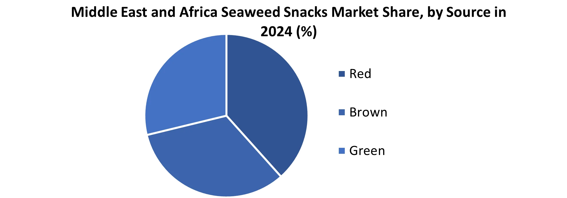 Middle East and Africa Seaweed Snacks Market share by source