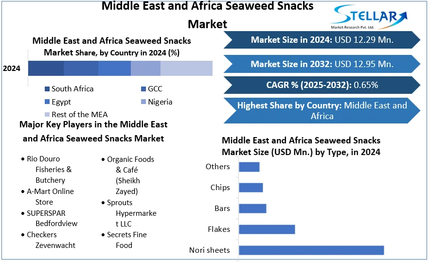 Middle East and Africa Seaweed Snacks Market snapshot