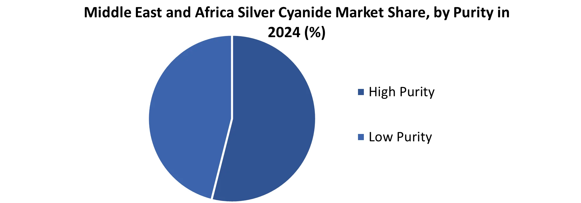 Middle East and Africa Silver Cyanide Market share by Purity