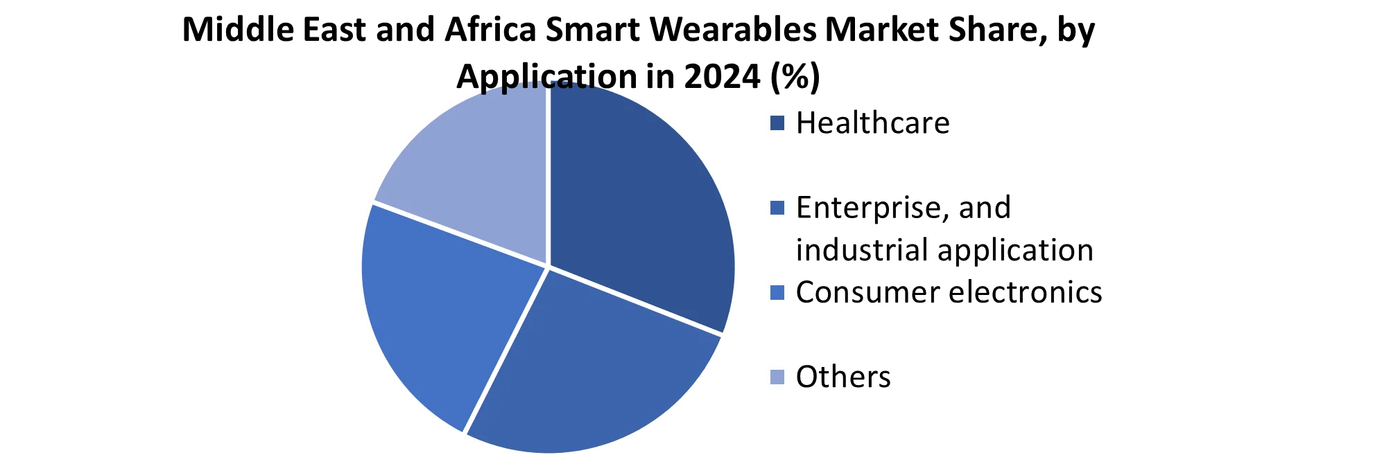 Middle East and Africa Smart Wearables Market share by Application