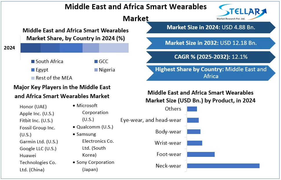 Middle East and Africa Smart Wearables Market snapshot