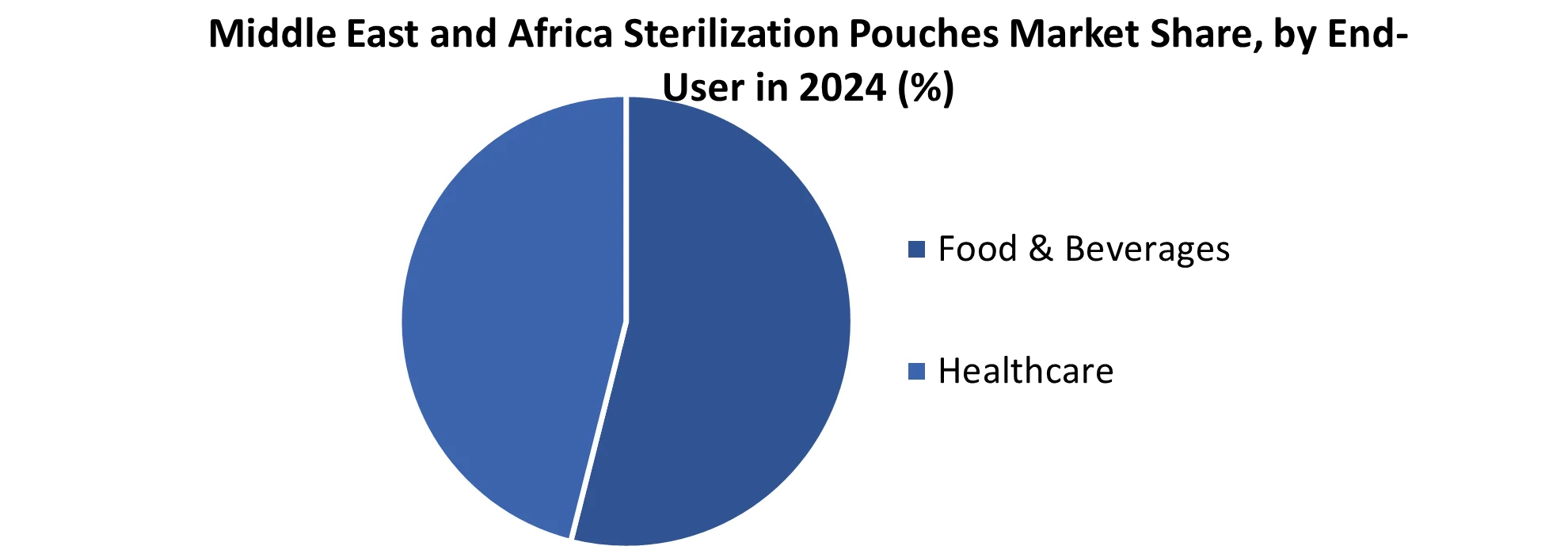 Middle East and Africa Sterilization Pouches Market share by End user