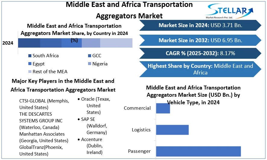 Middle East and Africa Transportation Aggregators Market snapshot