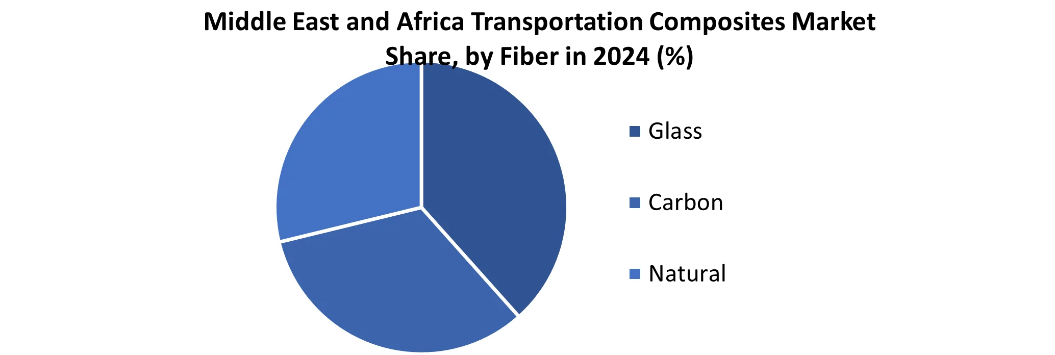 Middle East and Africa Transportation Composites Market share by Fiber