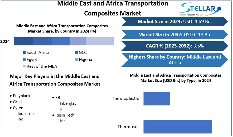 Middle East and Africa Transportation Composites Market snapshot