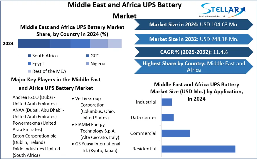 Middle East and Africa UPS Battery Market snapshot