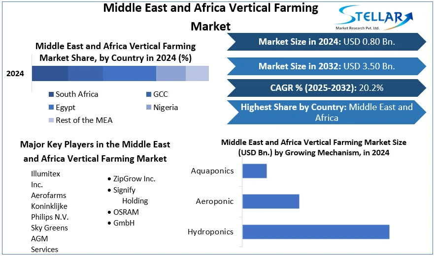 Middle East and Africa Vertical Farming Market snapshot