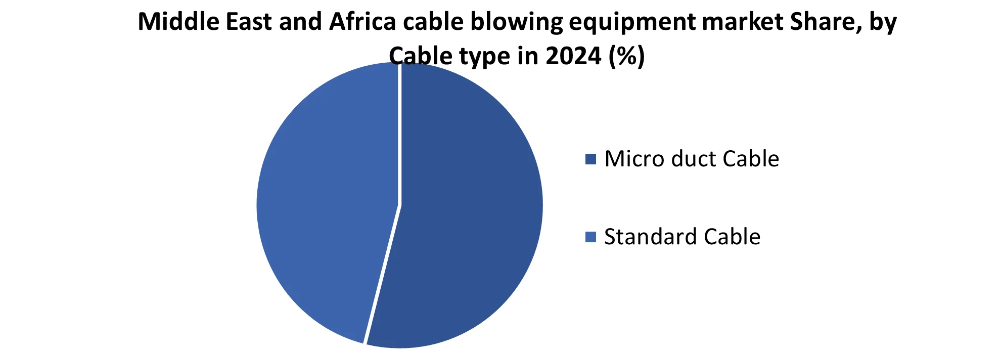 Middle East and Africa cable blowing equipment market share by Cable Type