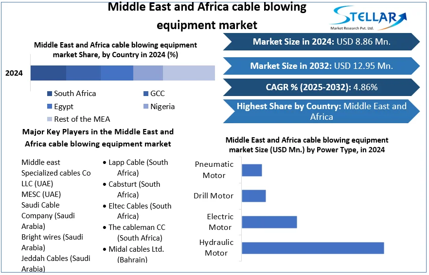 Middle East and Africa cable blowing equipment market snapshot 
