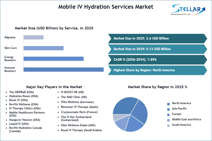 모바일 IV Hydration 서비스 시장 SMR Snapshot