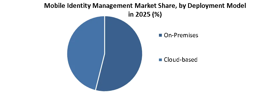 Mobile Identity Management Market 공유 by 배포 모드