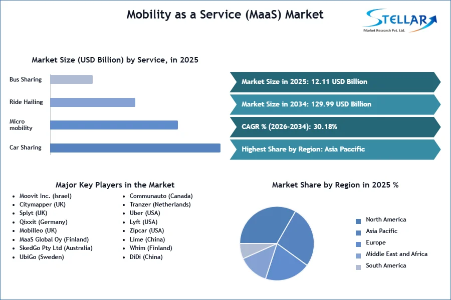 Mobility as a Service (MaaS) Market SMR Snapshot