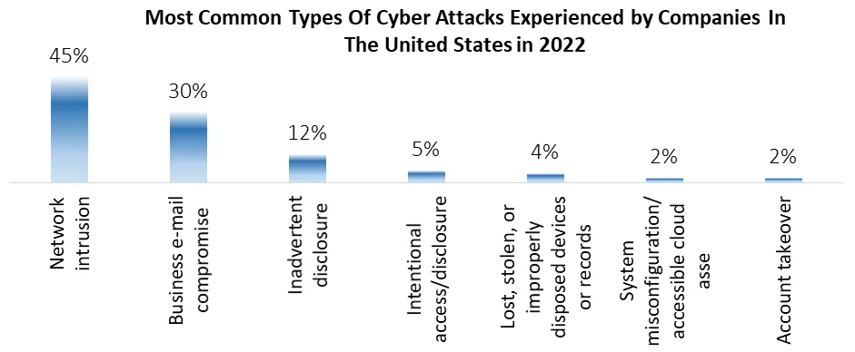 Most Common Types Of Cyber Attacks Experienced by Companies In The United States