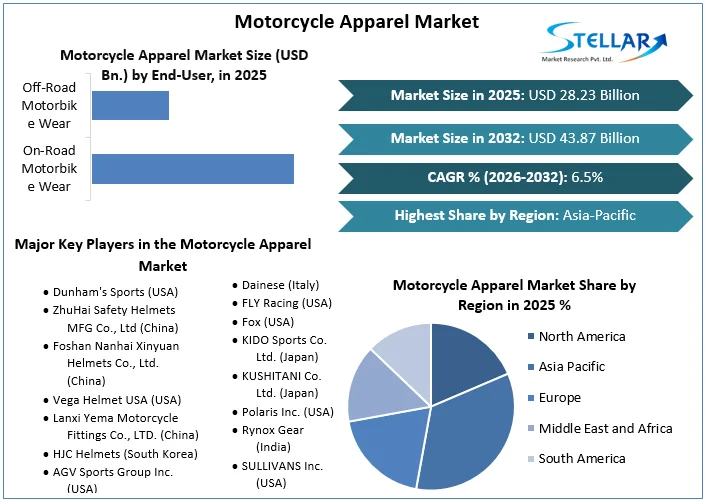 Motorcycle Apparel 시장 개요