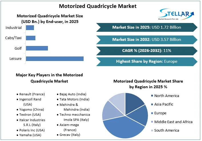 Motorized Quadricycle 시장 개요