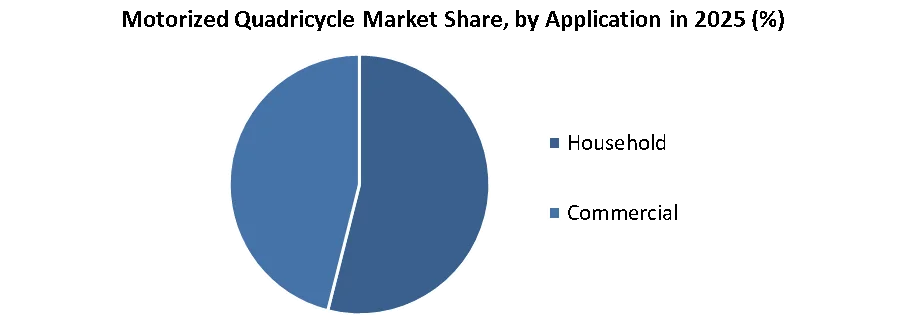 Application에 의해 자동화된 Quadricycle 시장 점유율