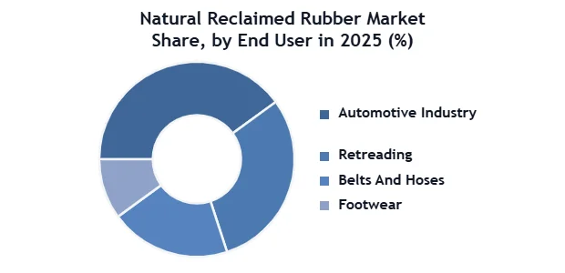 Natural Reclaimed 고무 시장 SMR 도넛
