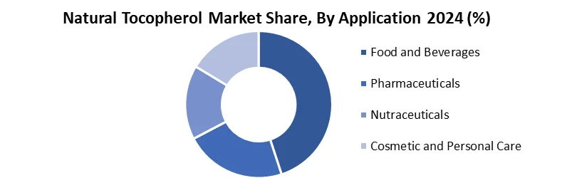 Natural Tocopherols Market Application
