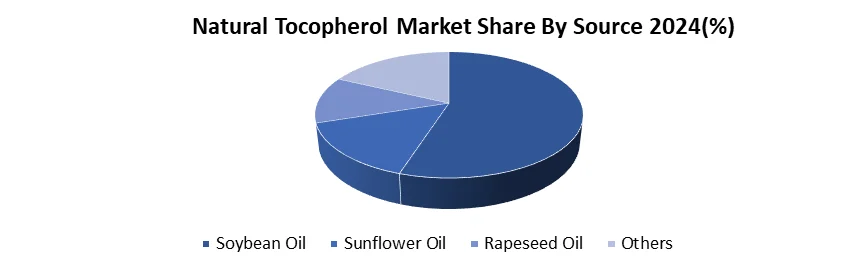 Natural Tocopherols Market by Source