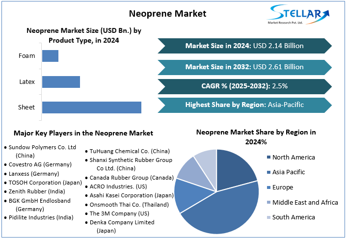Neoprene Market Snapshot